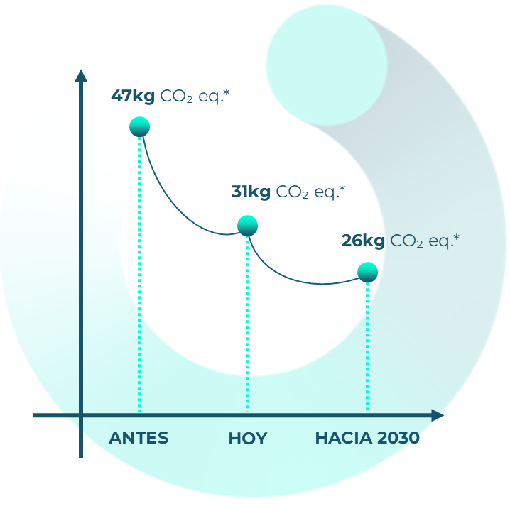 CO2 graph - Circularity in Motion - SPAIN.png